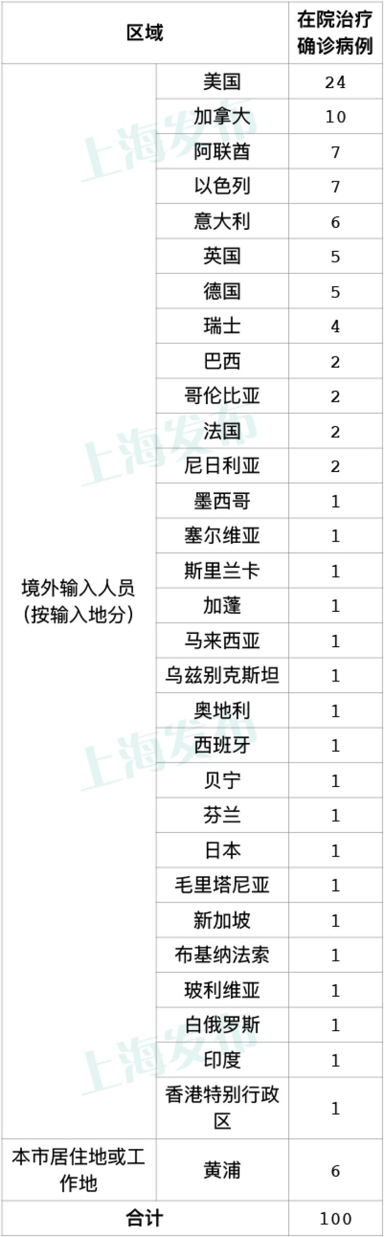 上海公布2例本地新增病例轨迹的简单介绍