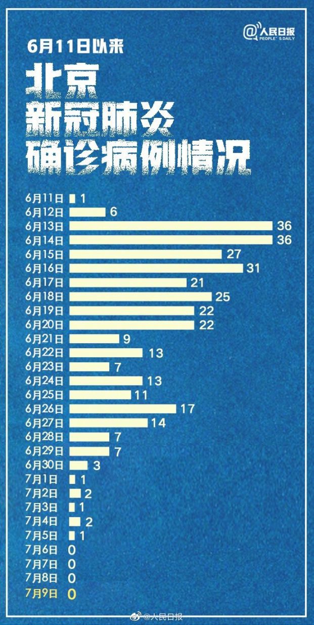 【31省份新增3例确诊北京1例,31省区市新增确诊3例均在北京】