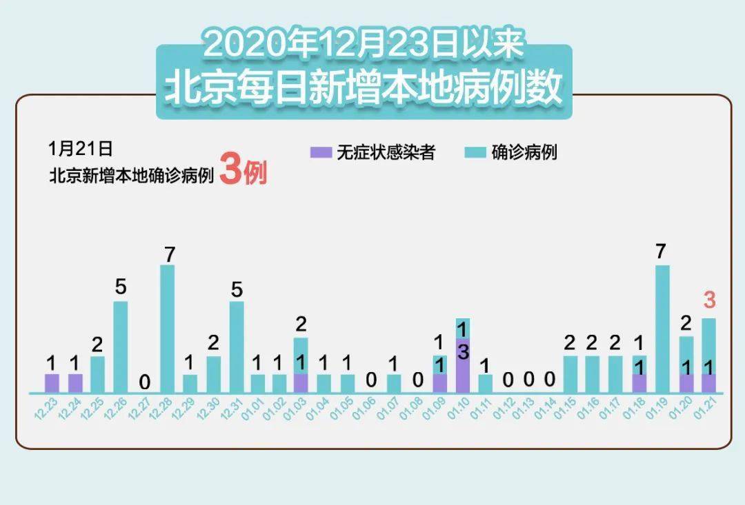 【31省份新增3例确诊北京1例,31省区市新增确诊3例均在北京】