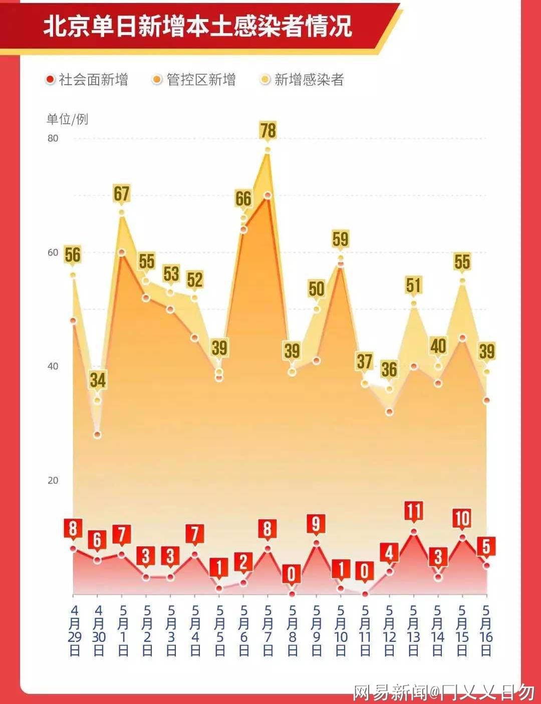 北京新增11例本土感染者:社会面1例.北京新增2名本土感染者？