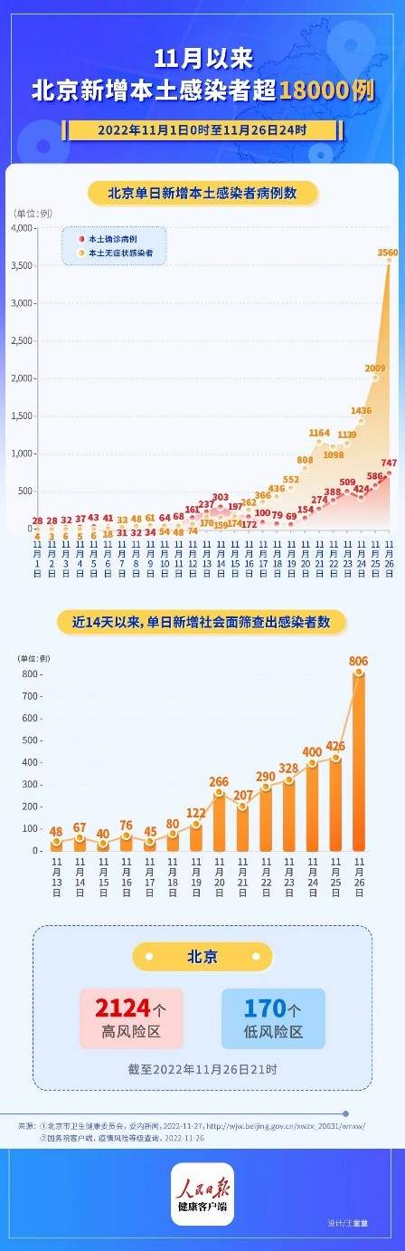 北京新增11例本土感染者:社会面1例.北京新增2名本土感染者？