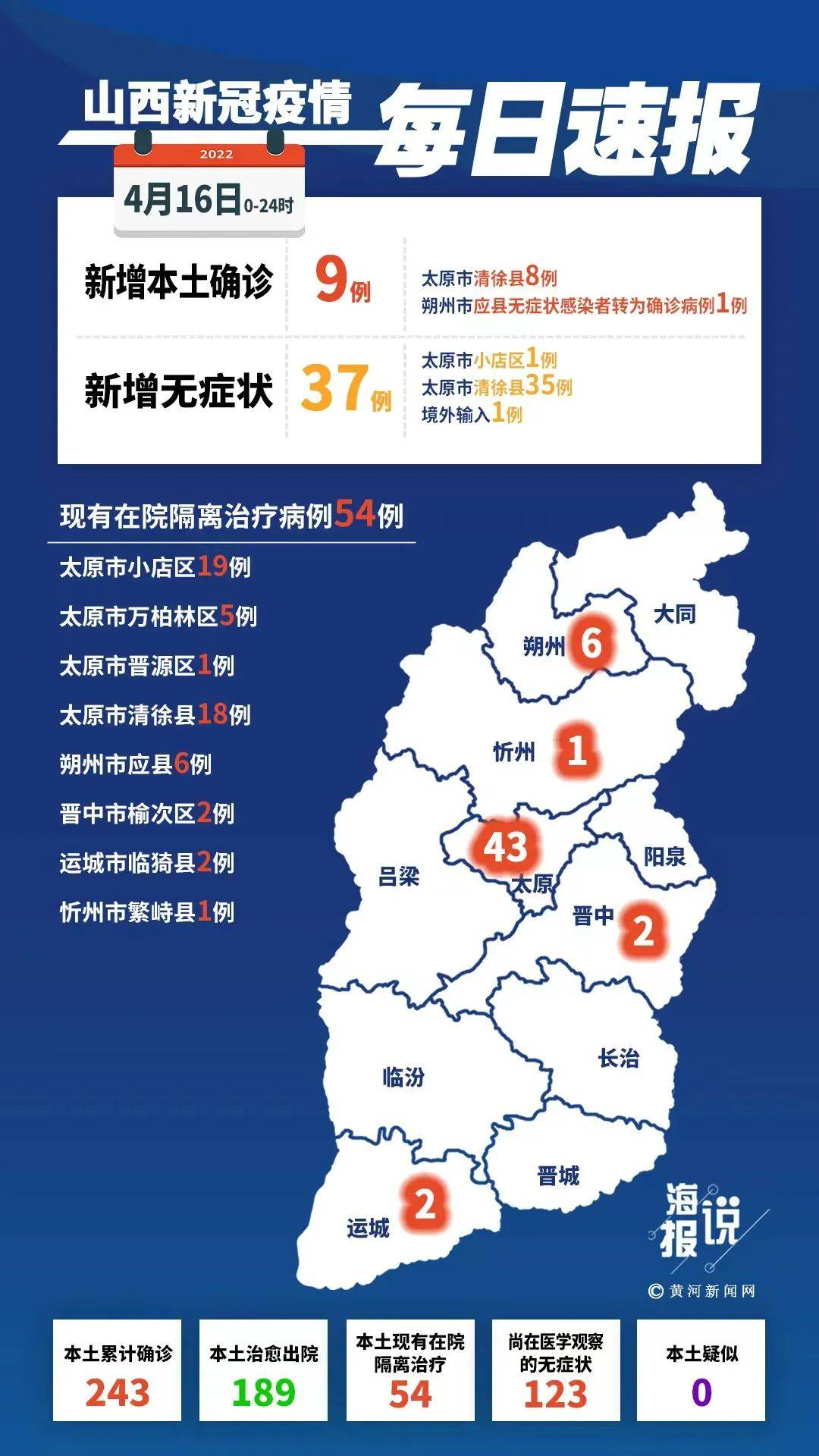 【山西新增本土确诊10例,山西新增20例本土确诊】
