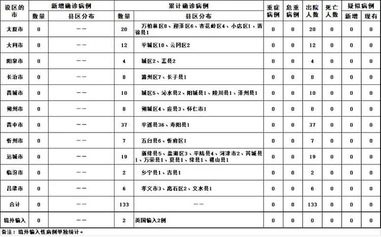 31省增14例境外输入(31省增20例境外输入病例)