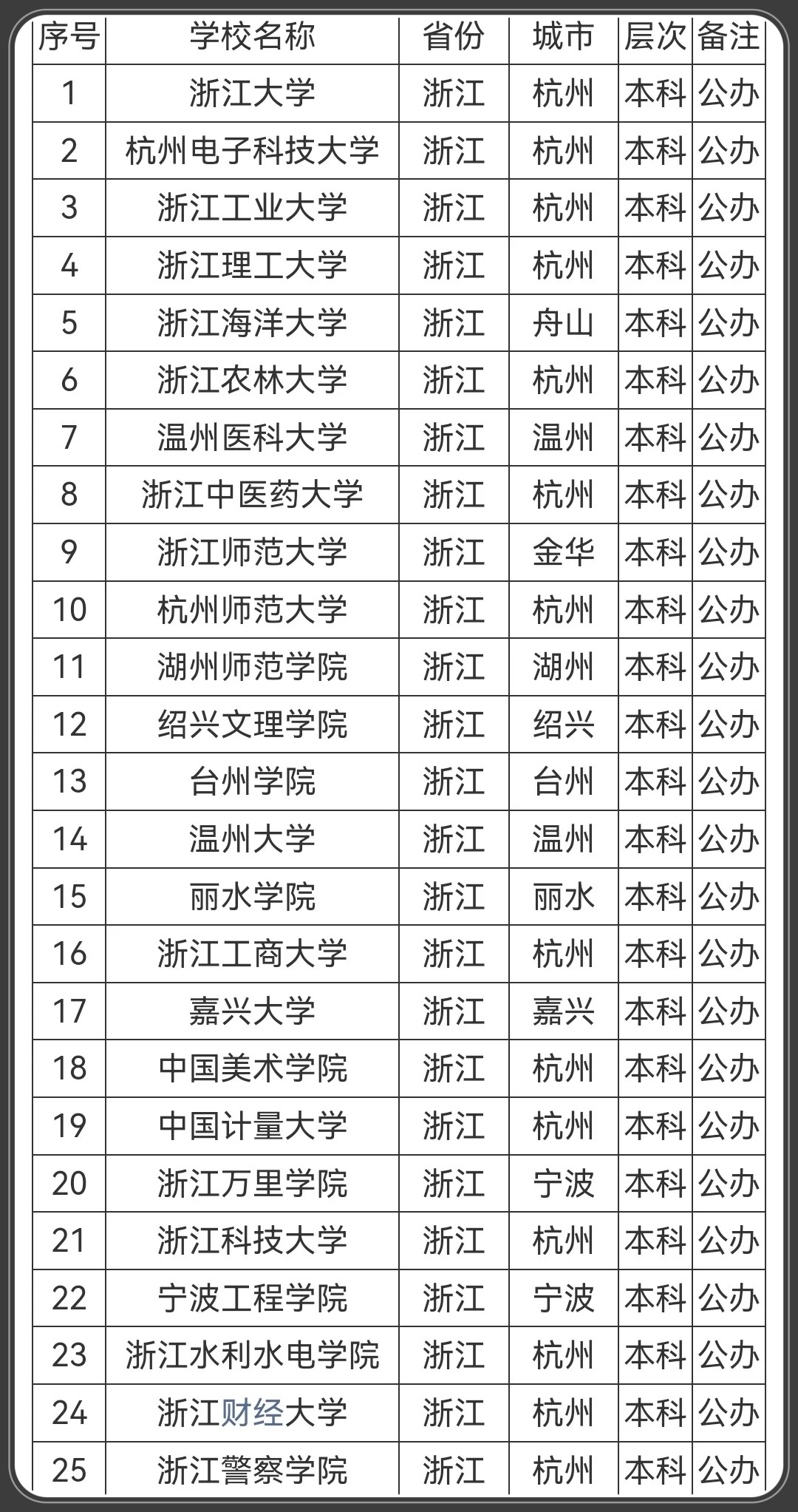 浙江新增(浙江新增三所本科高校)
