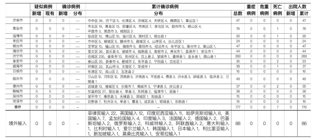 山东青岛新冠疫情最新消息(山东青岛新冠疫情2021最新消息)