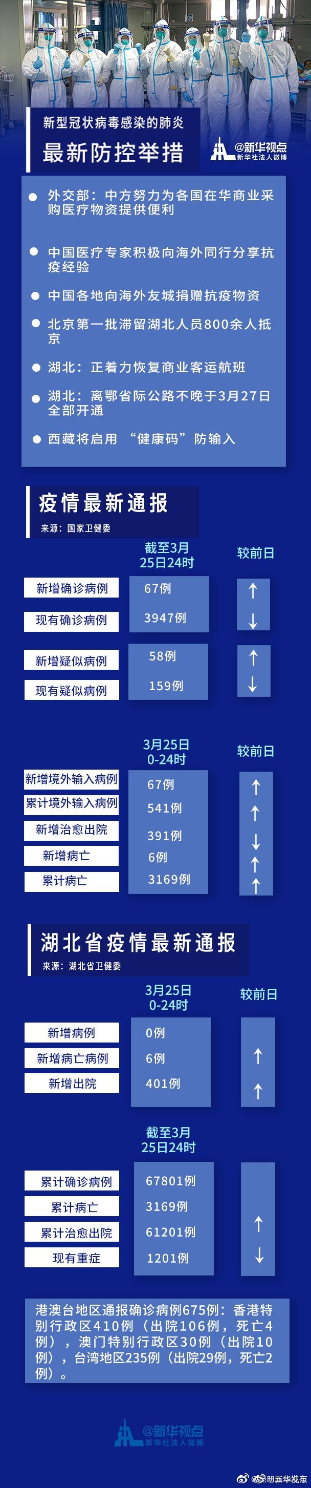全国31省疫情最新消息.全国31省疫情最新消息数据？