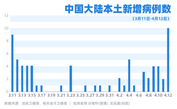 31省区市新增本土确诊3例.31省区市新增本土确诊10例？
