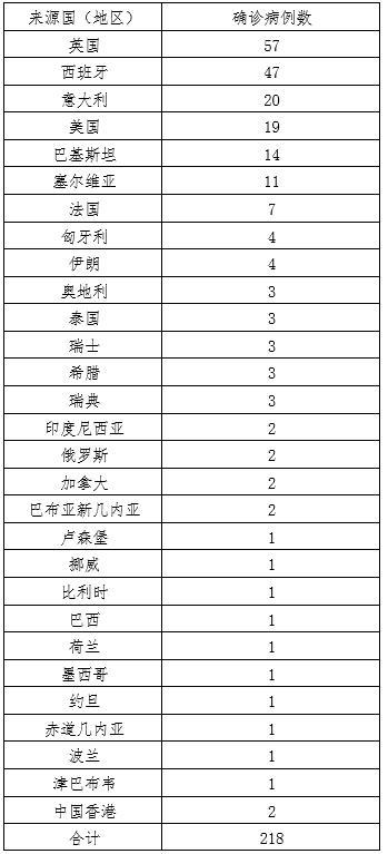31省区市新增本土确诊17例.31省区市新增确诊11例本土1例？