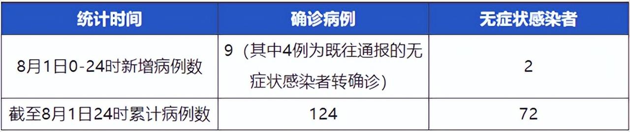 成都新增3例本土无症状(成都新增5例本土确诊1例本土无症状)