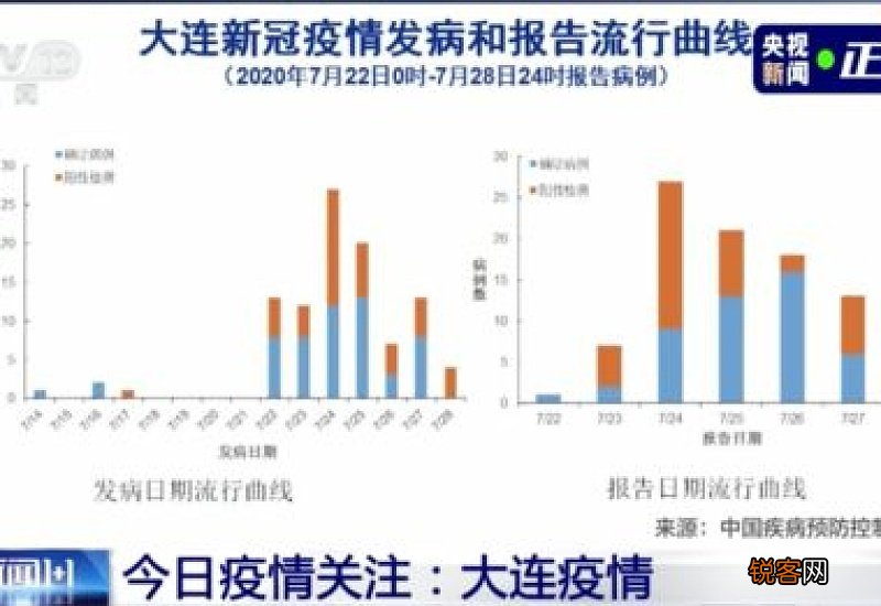 10天新增235例大连疫情为何增速/大连疫情为什么又严重了