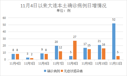 10天新增235例大连疫情为何增速/大连疫情为什么又严重了