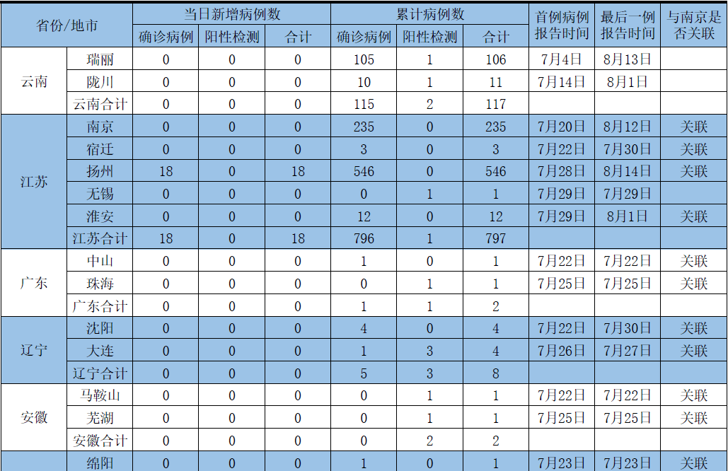 31省新增本土6例/31省新增6例本土3例