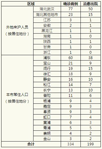 上海确诊新冠肺炎最新消息.上海确诊新型冠状肺炎？