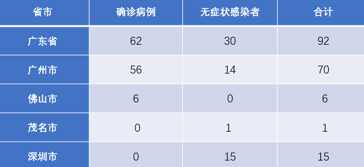 广东新增20本土确诊(广东新增本土确诊病例63例 新增本土无症状感染者136例)