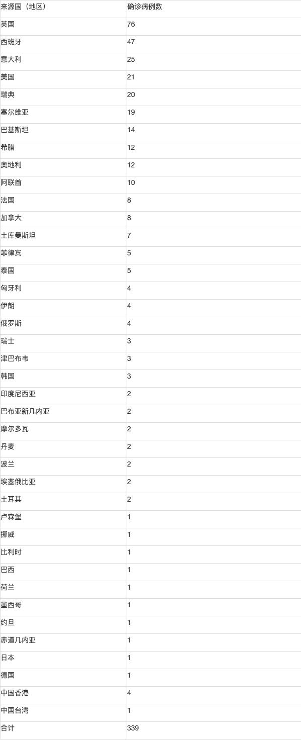 北京昨日新增22例本土确诊.北京昨日新增本地确诊病例31例名单？