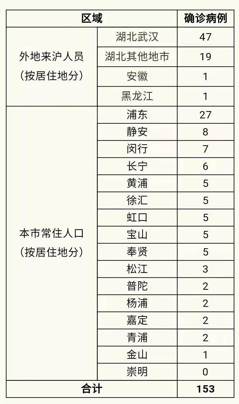 【上海发布累计感染前五位地区,上海累计确诊】