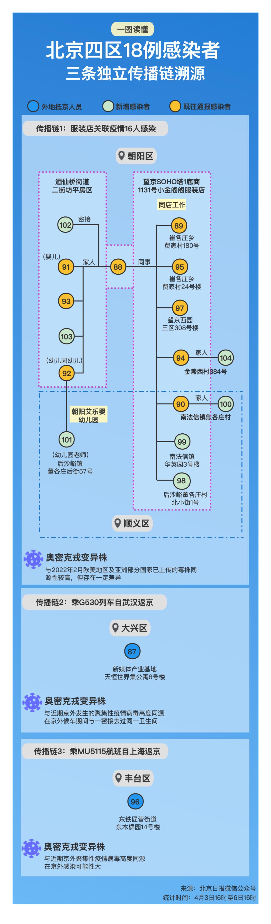 【上海发布累计感染前五位地区,上海累计确诊】