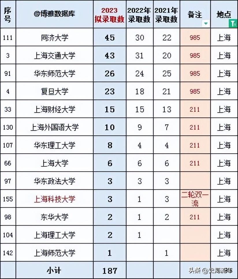 上海新增(上海新增推免资格高校申报)