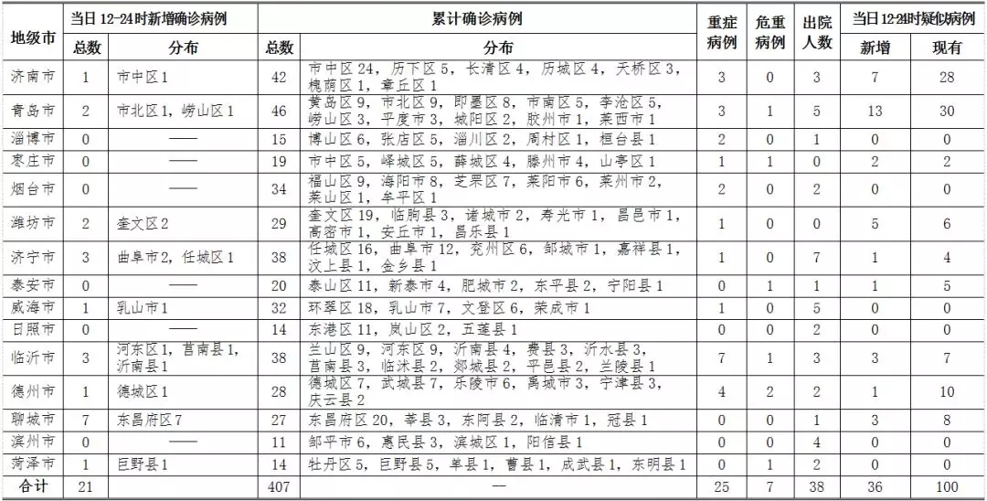 青岛新增本土46例/青岛新增2例介绍
