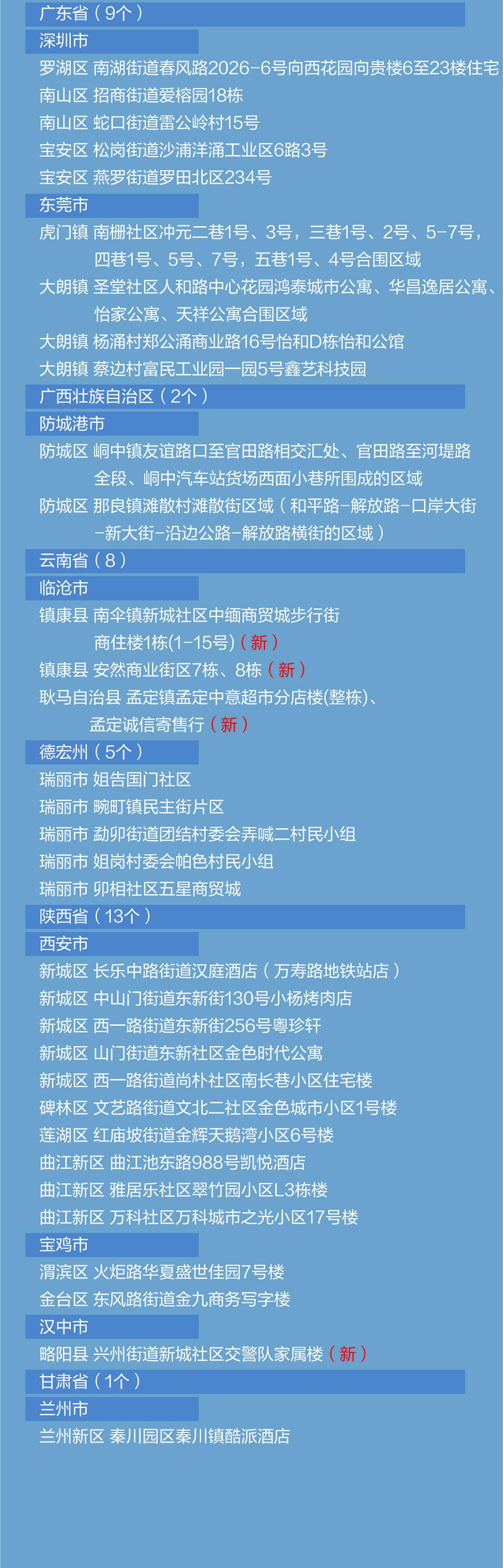 31省份新增本土确诊250例.31省份新增确诊25例 本土2例？