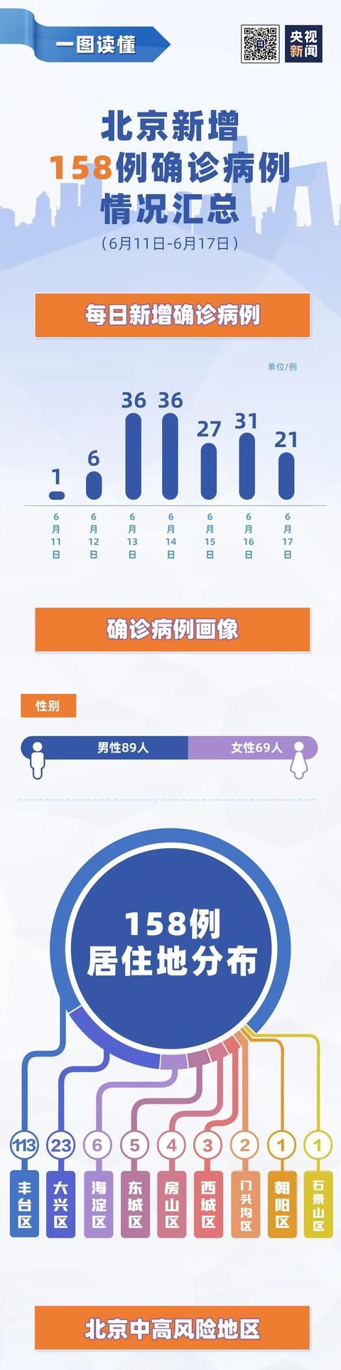 一图读懂北京27例本土病例感染链/北京2例本土病例活动轨迹