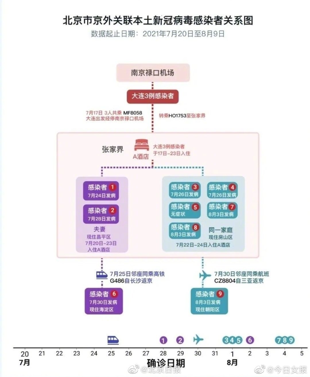 一图读懂北京27例本土病例感染链/北京2例本土病例活动轨迹