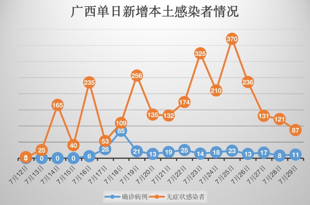 【广西新增无症状感染者235例,广西新增无症状感染者轨迹】