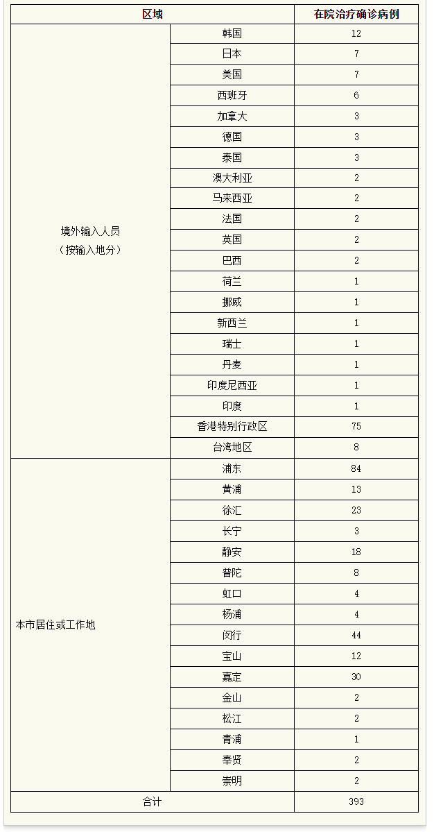上海昨日新增本土45例.上海昨日新增多少人？
