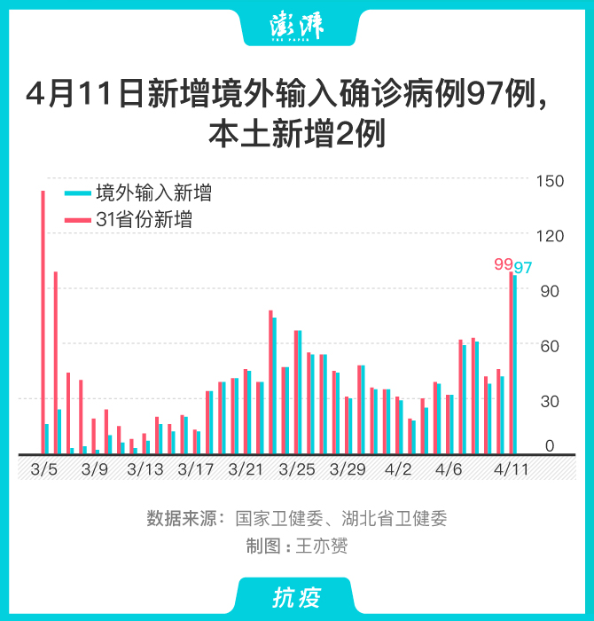 【31省新增23例确诊,31省份新增23例确诊 本土2例】
