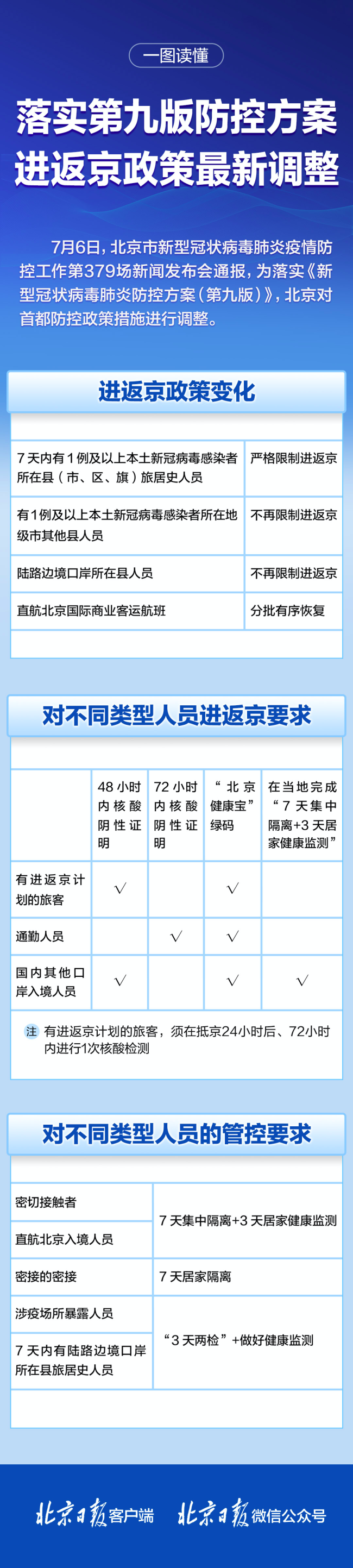 北京市对返京人员的通知.北京市返京人员管理规定？