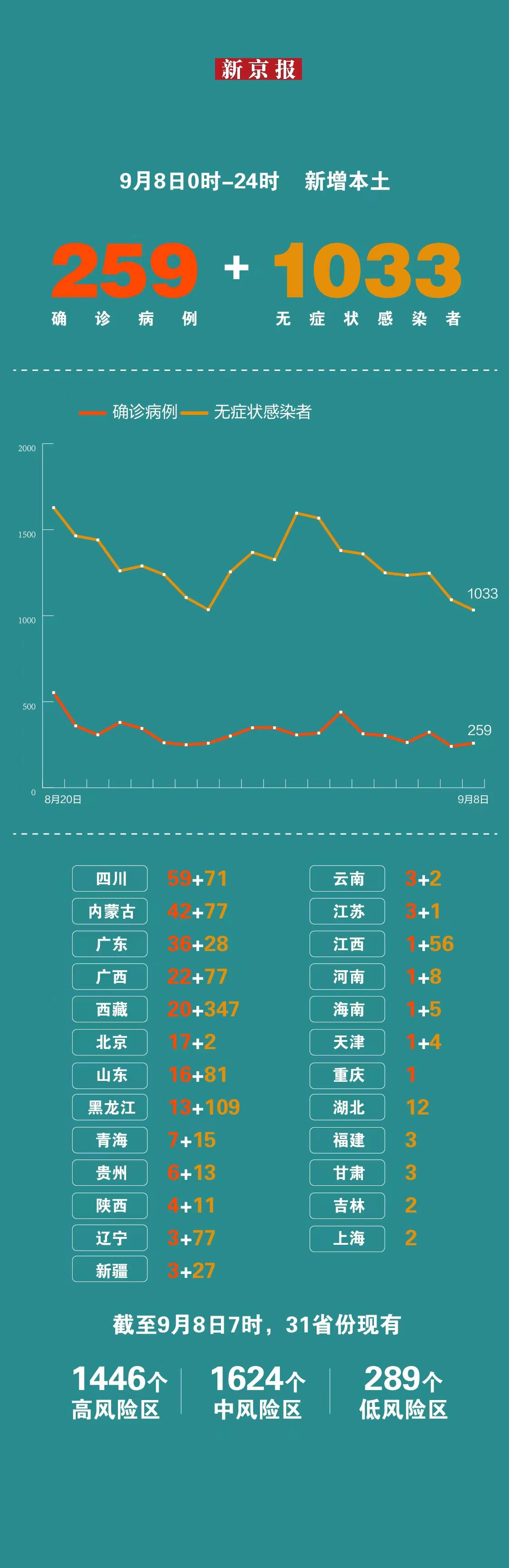31省本土增126例(31省本土增126例55559)