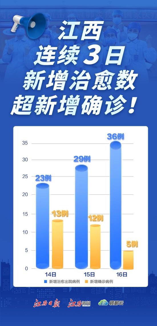 江西新增本土确诊14例(江西新增1例本土具体情况)