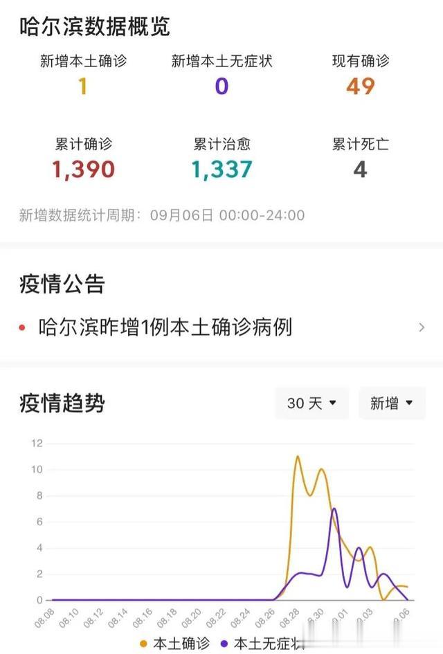 最新哈尔滨疫情(最新哈尔滨疫情爆发)