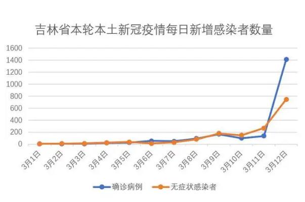 两日新增超3000例吉林省发生了什么(吉林2月5日新增)