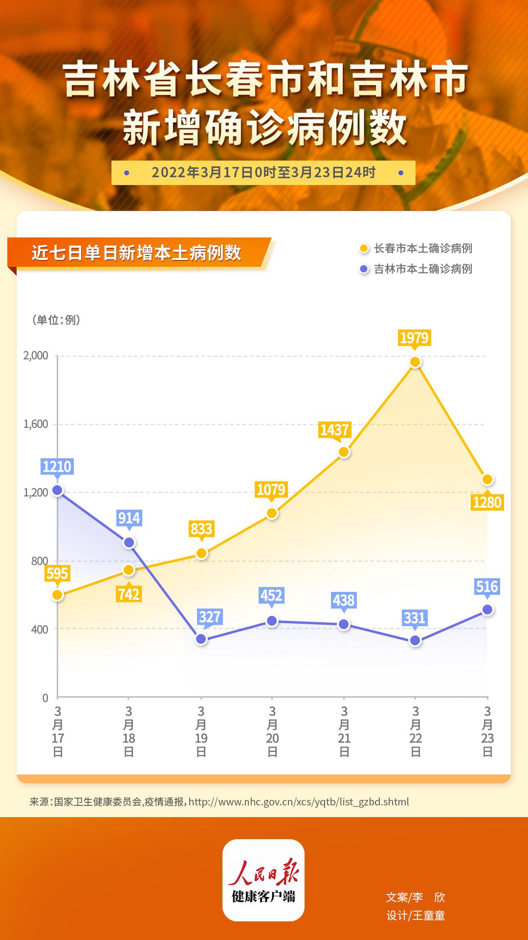两日新增超3000例吉林省发生了什么(吉林2月5日新增)