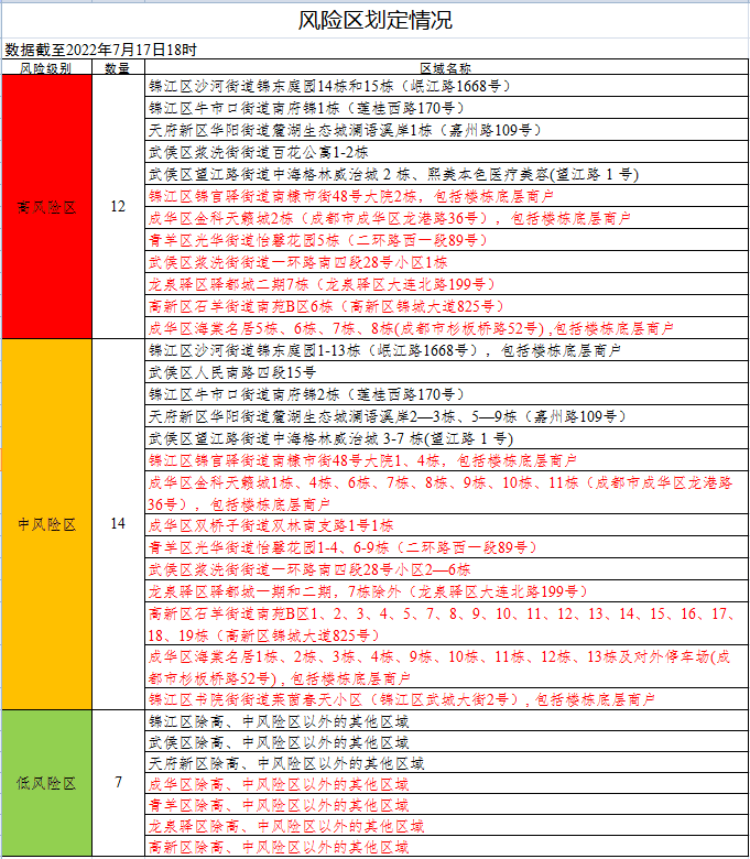 成都市新增一个高风险地区(成都疫情高中低风险区一览表)