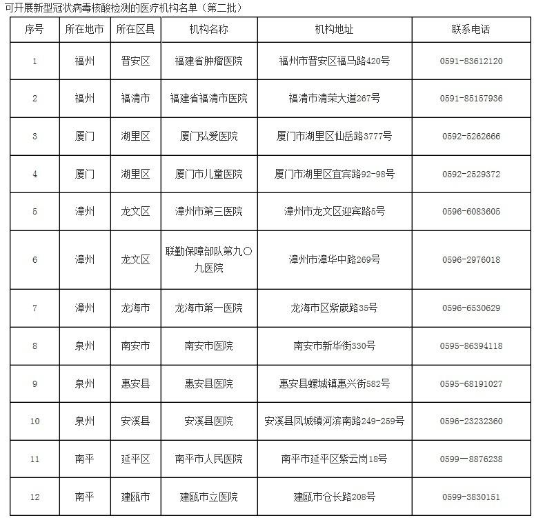 【福建昨日新增本土确诊33例,福建新增1例病例】