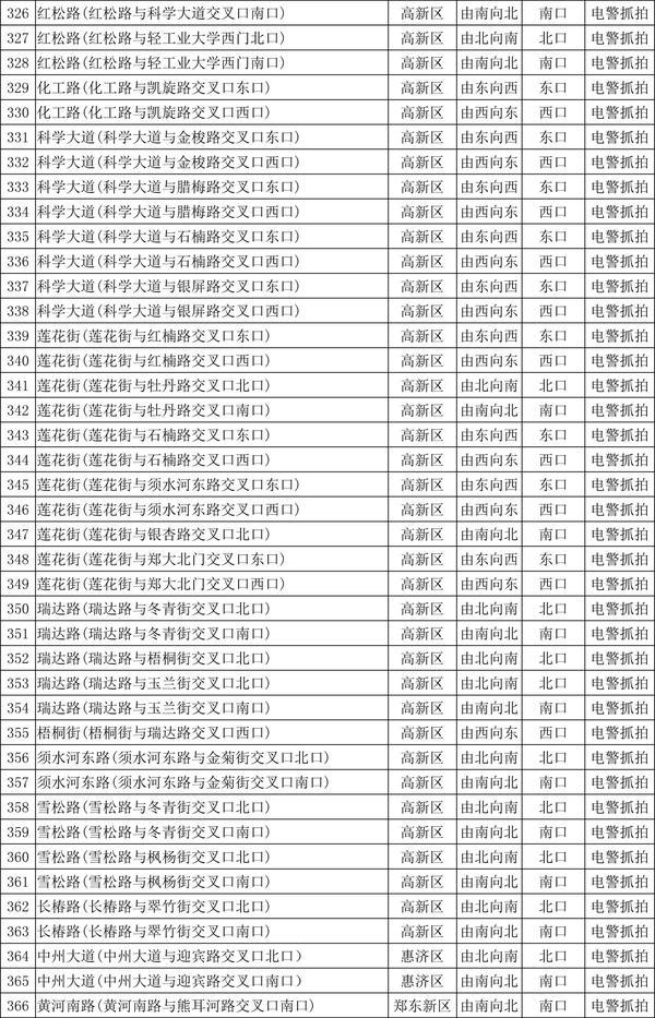【郑州新增,郑州新增99套交通违法抓拍设备】