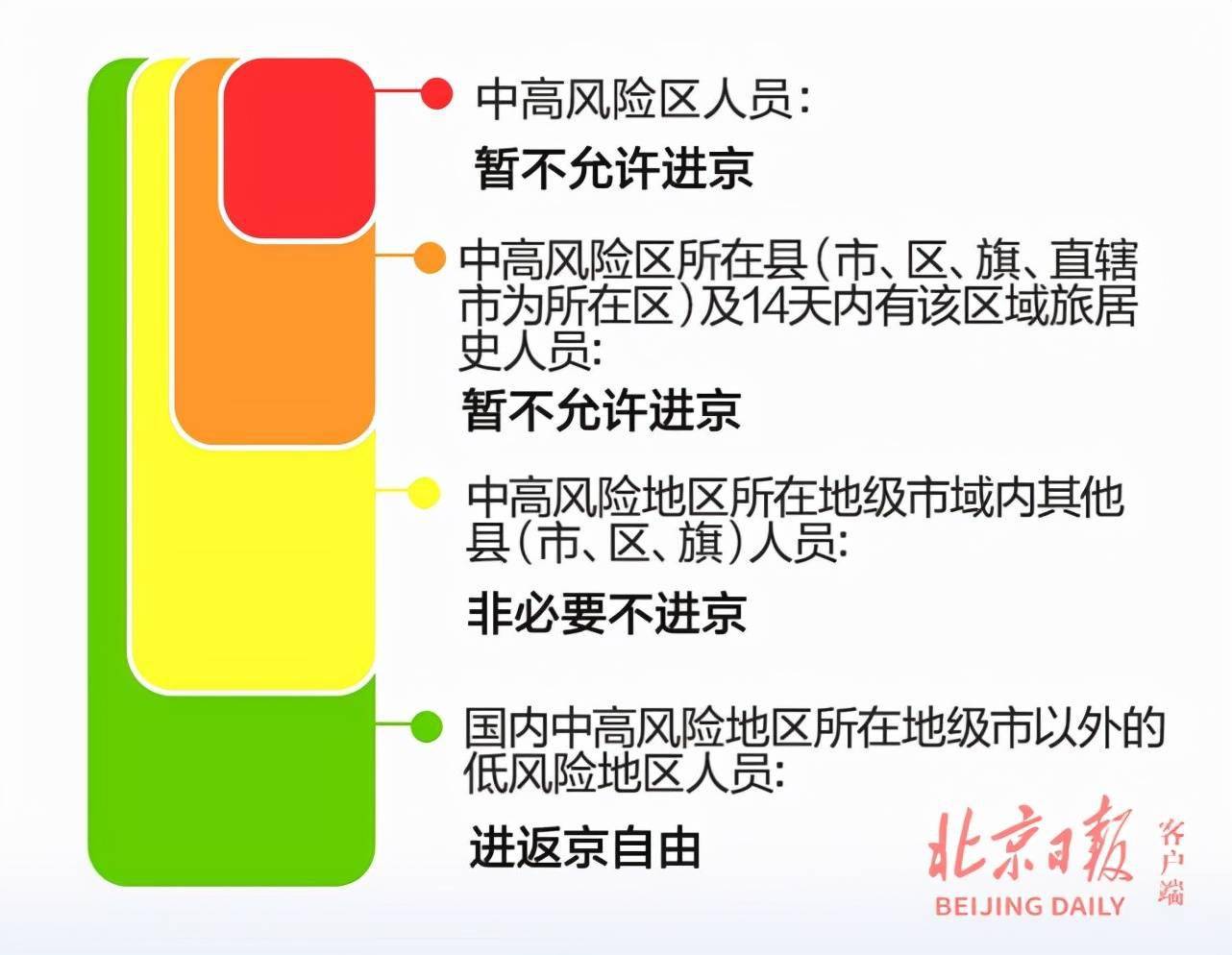【北京疫情中风险区域,北京疫情中风险区的界定】