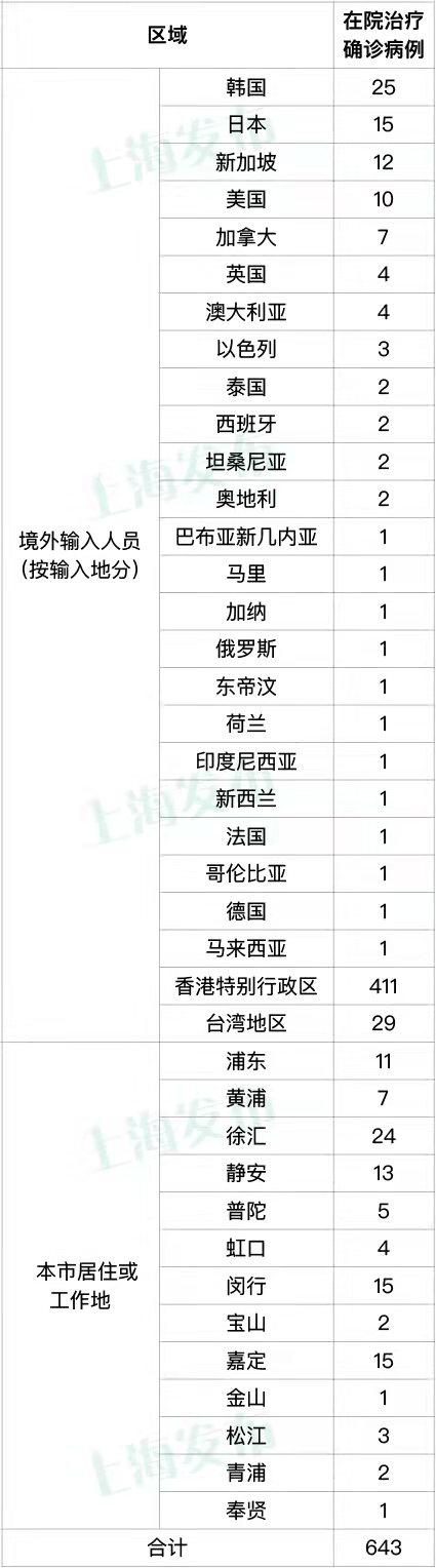 上海新增3例无症状/上海新增无症状感染者