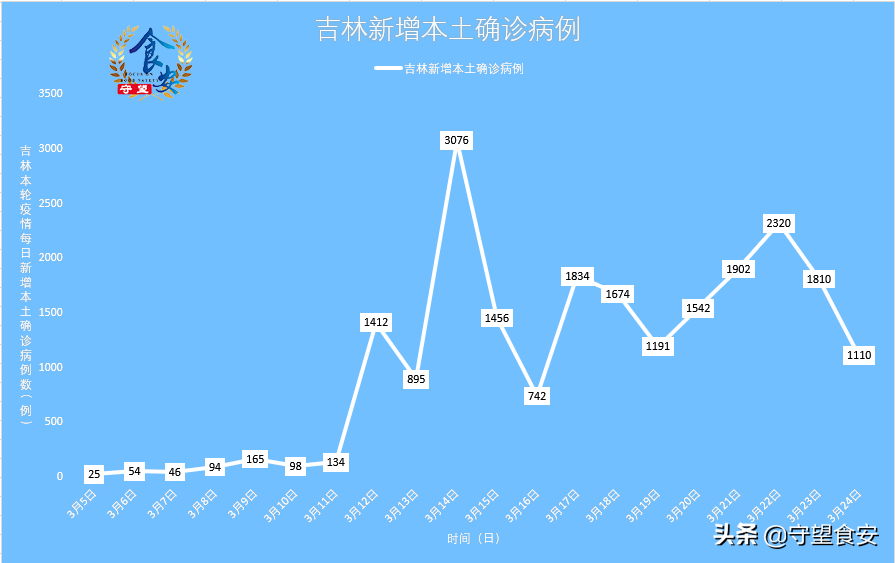 吉林省昨日增本土确诊19例/吉林省新增12例本地确诊轨迹