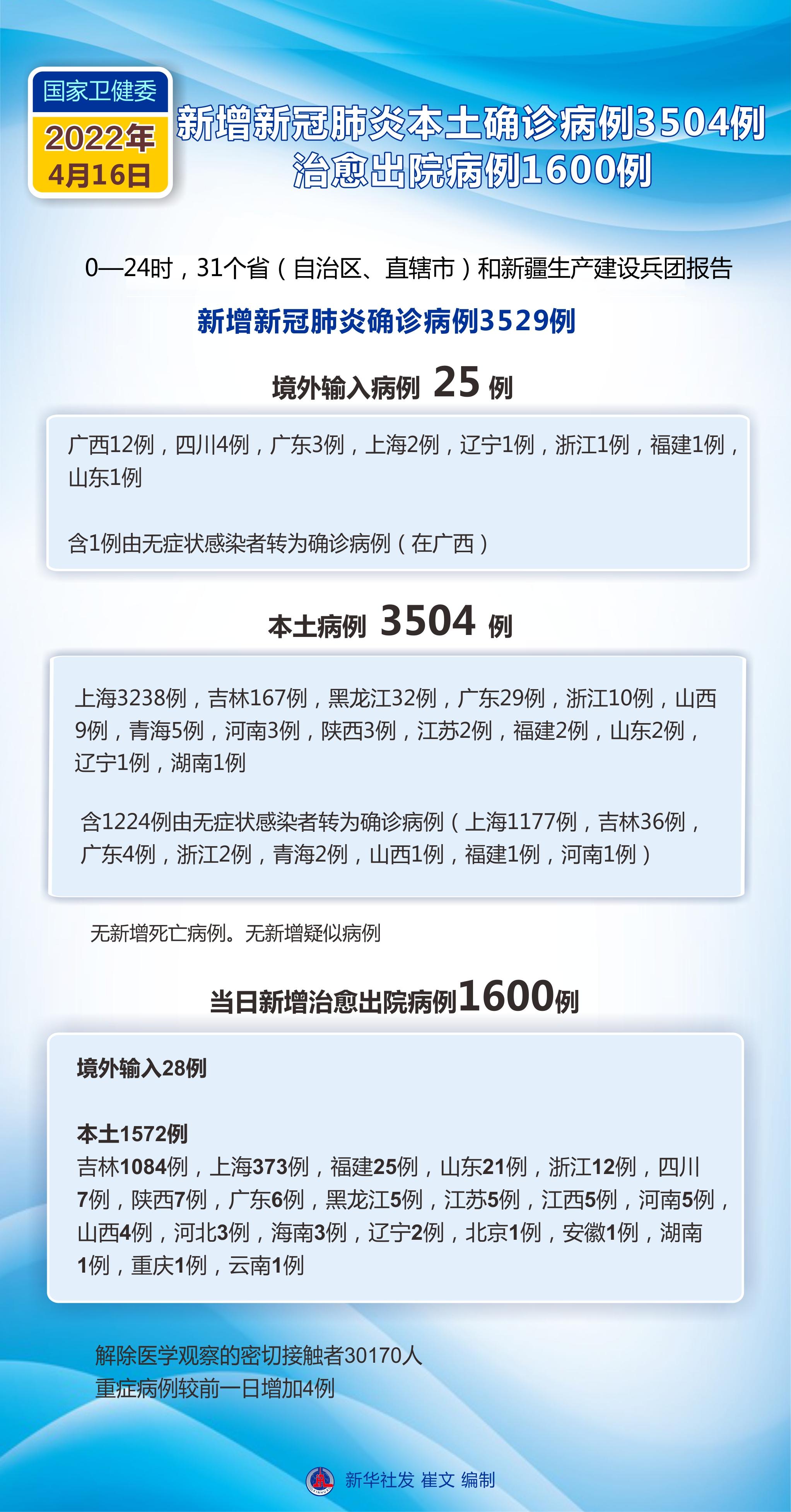 【31省新增确诊3504例,31省新增33例确诊】