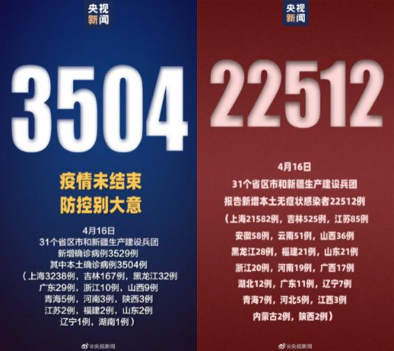 【31省新增确诊3504例,31省新增33例确诊】