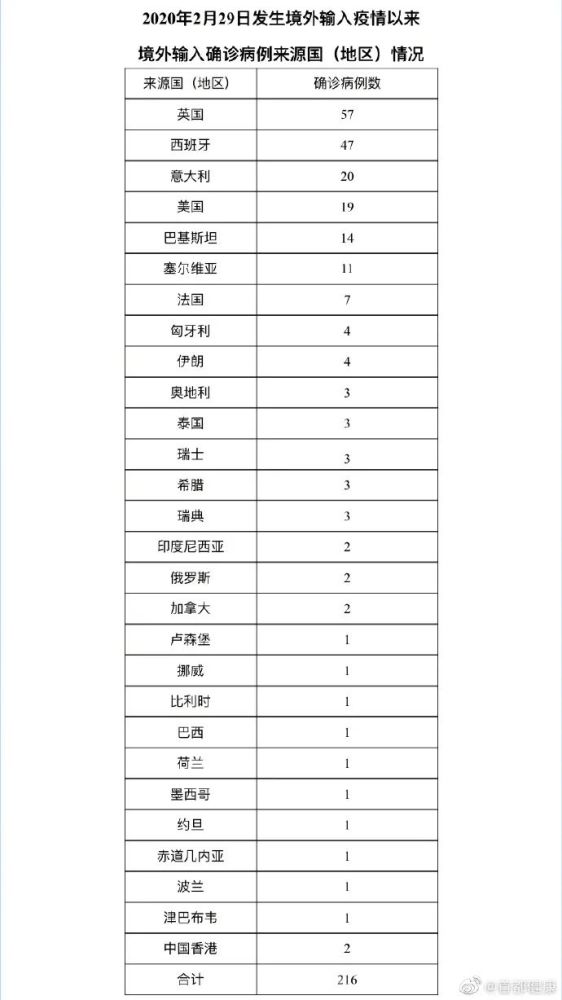 31省份昨日新增本土80274(31省昨日新增本土病例21例)