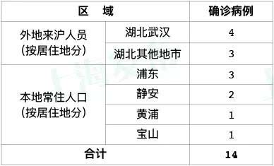 上海确诊病例.上海+确诊？