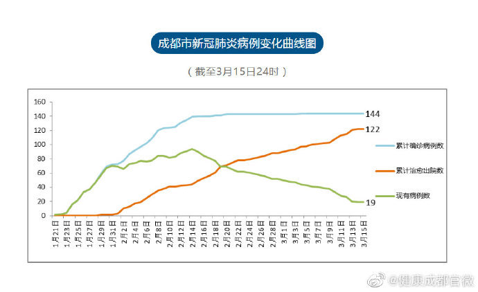 成都疫情最新数据消息(成都疫情最新情况 最新消息)