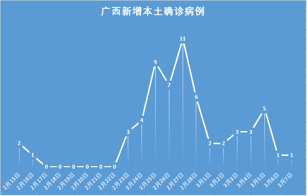 广西新增本土无症状136例/广西新增本土确诊1例
