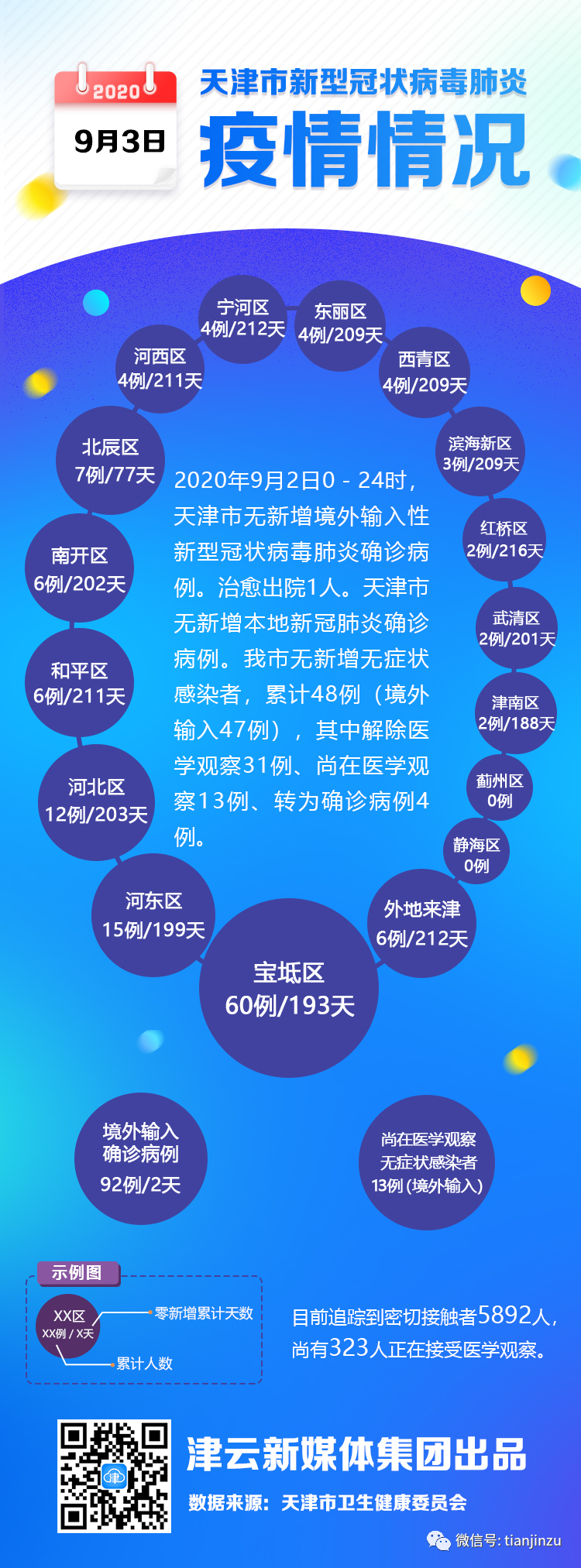 天津新疫情5千多人感染(天津新冠确诊病例人数)