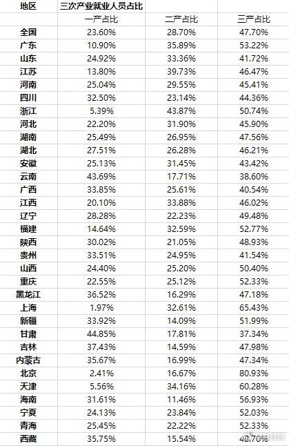 31省份常住人口排名榜.各省常住人口排名榜2020？
