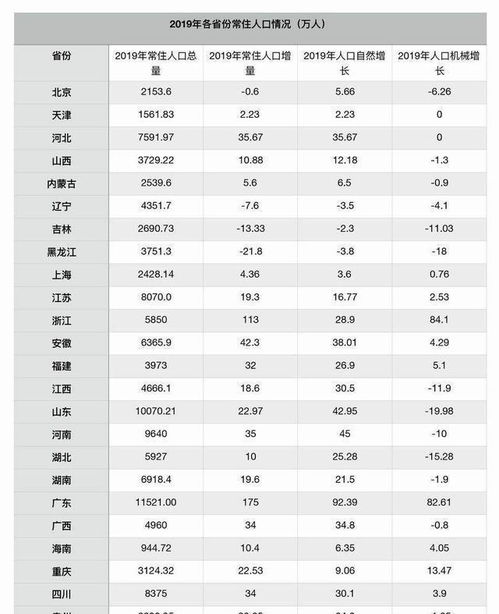 31省份常住人口排名榜.各省常住人口排名榜2020？